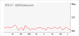 Grafico di modifiche della popolarità del telefono cellulare ZTE I7
