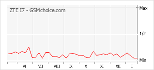 Populariteit van de telefoon: diagram ZTE I7