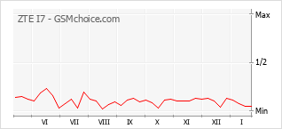 Traçar mudanças de populariedade do telemóvel ZTE I7