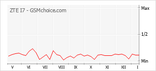 Диаграмма изменений популярности телефона ZTE I7