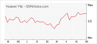 Popularity chart of Huawei Y9s