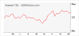 Gráfico de los cambios de popularidad Huawei Y9s