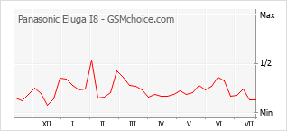 Gráfico de los cambios de popularidad Panasonic Eluga I8
