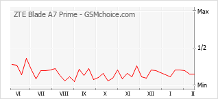Diagramm der Poplularitätveränderungen von ZTE Blade A7 Prime