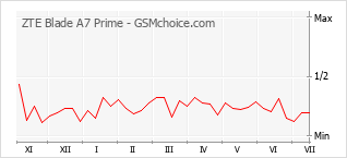 Gráfico de los cambios de popularidad ZTE Blade A7 Prime