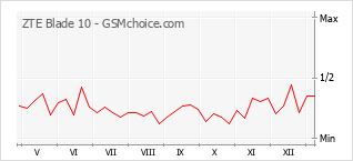 Diagramm der Poplularitätveränderungen von ZTE Blade 10