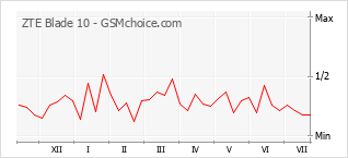 Popularity chart of ZTE Blade 10