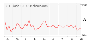 Gráfico de los cambios de popularidad ZTE Blade 10