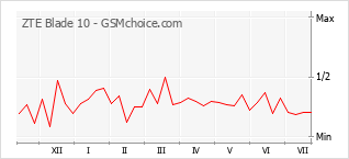 Grafico di modifiche della popolarità del telefono cellulare ZTE Blade 10