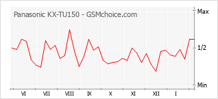 Diagramm der Poplularitätveränderungen von Panasonic KX-TU150