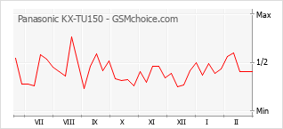Populariteit van de telefoon: diagram Panasonic KX-TU150