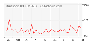 Diagramm der Poplularitätveränderungen von Panasonic KX-TU456EX