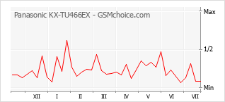 Popularity chart of Panasonic KX-TU466EX
