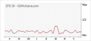 Popularity chart of ZTE I9
