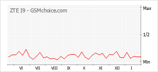 Gráfico de los cambios de popularidad ZTE I9