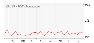 Le graphique de popularité de ZTE I9
