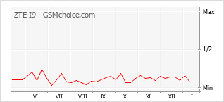Grafico di modifiche della popolarità del telefono cellulare ZTE I9