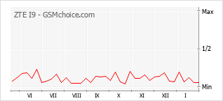 Traçar mudanças de populariedade do telemóvel ZTE I9