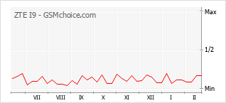 Диаграмма изменений популярности телефона ZTE I9