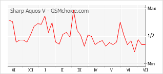 Grafico di modifiche della popolarità del telefono cellulare Sharp Aquos V