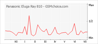 Popularity chart of Panasonic Eluga Ray 810