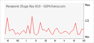 Gráfico de los cambios de popularidad Panasonic Eluga Ray 810