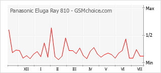 Le graphique de popularité de Panasonic Eluga Ray 810