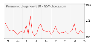 Populariteit van de telefoon: diagram Panasonic Eluga Ray 810