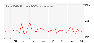 Popularity chart of Lava V+6 Prime