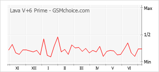 Gráfico de los cambios de popularidad Lava V+6 Prime