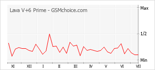 Le graphique de popularité de Lava V+6 Prime