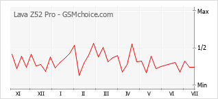 Gráfico de los cambios de popularidad Lava Z52 Pro