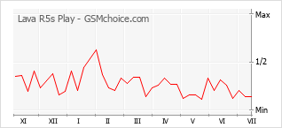 Popularity chart of Lava R5s Play