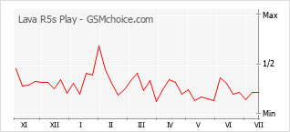 Gráfico de los cambios de popularidad Lava R5s Play