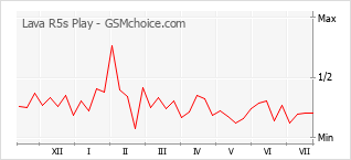 Le graphique de popularité de Lava R5s Play