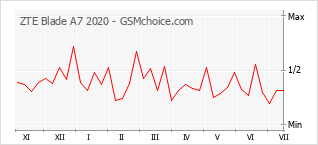 Gráfico de los cambios de popularidad ZTE Blade A7 2020
