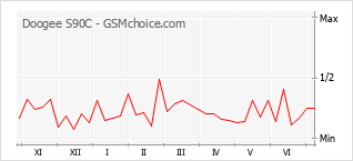 Gráfico de los cambios de popularidad Doogee S90C