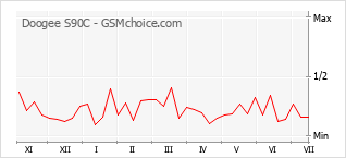 Grafico di modifiche della popolarità del telefono cellulare Doogee S90C