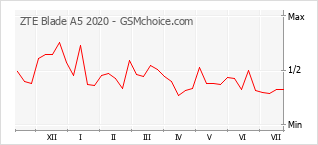 Popularity chart of ZTE Blade A5 2020