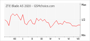 Gráfico de los cambios de popularidad ZTE Blade A5 2020