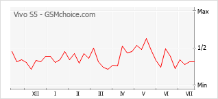 Popularity chart of Vivo S5