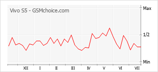 Grafico di modifiche della popolarità del telefono cellulare Vivo S5