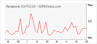 Popularity chart of Panasonic KX-TU110