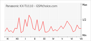 Grafico di modifiche della popolarità del telefono cellulare Panasonic KX-TU110
