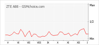 Diagramm der Poplularitätveränderungen von ZTE A88
