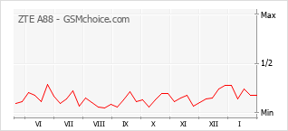 Le graphique de popularité de ZTE A88
