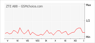 Grafico di modifiche della popolarità del telefono cellulare ZTE A88