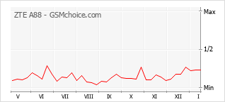 Диаграмма изменений популярности телефона ZTE A88