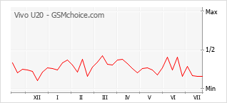 Popularity chart of Vivo U20