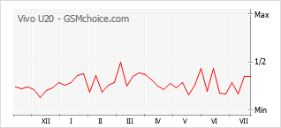 Gráfico de los cambios de popularidad Vivo U20